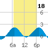 Tide chart for Hawk Ch, Florida Bay, Florida on 2023/02/18