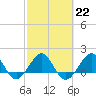 Tide chart for Hawk Ch, Florida Bay, Florida on 2023/02/22