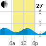 Tide chart for Hawk Ch, Florida Bay, Florida on 2023/02/27