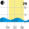 Tide chart for Hawk Ch, Florida Bay, Florida on 2023/03/28
