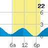 Tide chart for Hawk Ch, Florida Bay, Florida on 2023/05/22