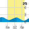 Tide chart for Hawk Ch, Florida Bay, Florida on 2023/05/25