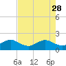 Tide chart for Hawk Ch, Florida Bay, Florida on 2023/05/28