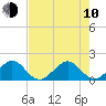 Tide chart for Hawk Ch, Florida Bay, Florida on 2023/06/10