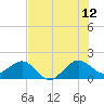 Tide chart for Hawk Ch, Florida Bay, Florida on 2023/07/12