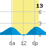 Tide chart for Hawk Ch, Florida Bay, Florida on 2023/07/13