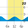 Tide chart for Hawk Ch, Florida Bay, Florida on 2023/07/22