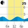 Tide chart for Hawk Ch, Florida Bay, Florida on 2023/07/25