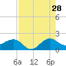 Tide chart for Hawk Ch, Florida Bay, Florida on 2023/07/28