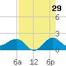 Tide chart for Hawk Ch, Florida Bay, Florida on 2023/07/29