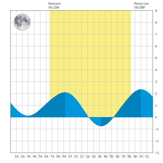 Tide Chart for 2023/07/3