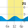 Tide chart for Hawk Ch, Florida Bay, Florida on 2023/08/21