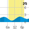 Tide chart for Hawk Ch, Florida Bay, Florida on 2023/08/25