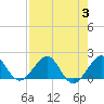 Tide chart for Hawk Ch, Florida Bay, Florida on 2023/08/3