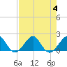 Tide chart for Hawk Ch, Florida Bay, Florida on 2023/08/4