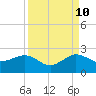 Tide chart for Hawk Ch, Florida Bay, Florida on 2023/09/10