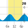 Tide chart for Hawk Ch, Florida Bay, Florida on 2023/09/28