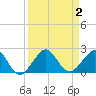 Tide chart for Hawk Ch, Florida Bay, Florida on 2023/09/2