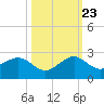 Tide chart for Hawk Ch, Florida Bay, Florida on 2023/10/23
