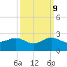 Tide chart for Hawk Ch, Florida Bay, Florida on 2023/10/9