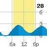 Tide chart for Hawk Ch, Florida Bay, Florida on 2023/11/28