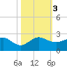 Tide chart for Hawk Ch, Florida Bay, Florida on 2023/11/3