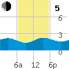 Tide chart for Hawk Ch, Florida Bay, Florida on 2023/11/5