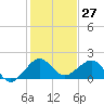 Tide chart for Hawk Ch, Florida Bay, Florida on 2023/12/27