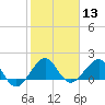Tide chart for Hawk Ch, Florida Bay, Florida on 2024/01/13