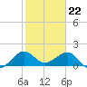 Tide chart for Hawk Ch, Florida Bay, Florida on 2024/01/22