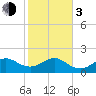 Tide chart for Hawk Ch, Florida Bay, Florida on 2024/01/3