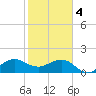 Tide chart for Hawk Ch, Florida Bay, Florida on 2024/02/4