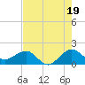 Tide chart for Hawk Ch, Florida Bay, Florida on 2024/06/19