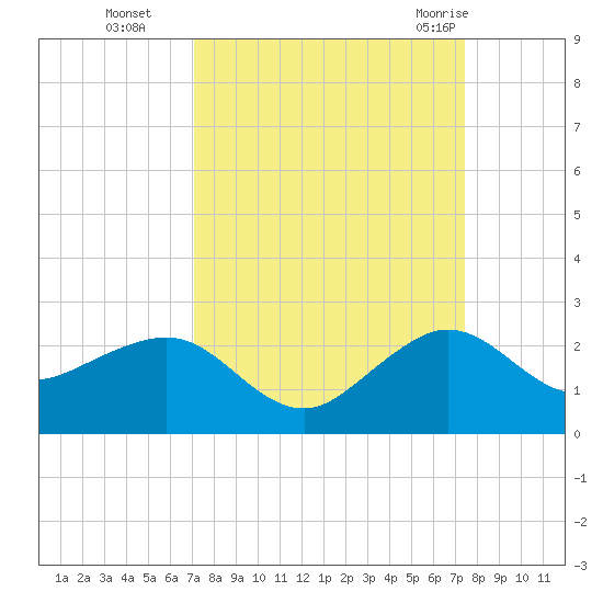 Tide chart for Hawk Ch on 2024/09/14