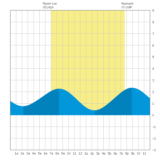 Tide chart for Hawk Ch on 2024/09/01