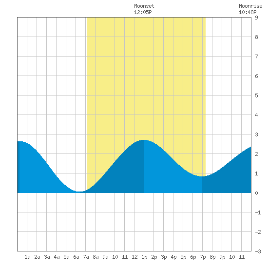 Tide chart for Hawk Ch on 2024/09/22