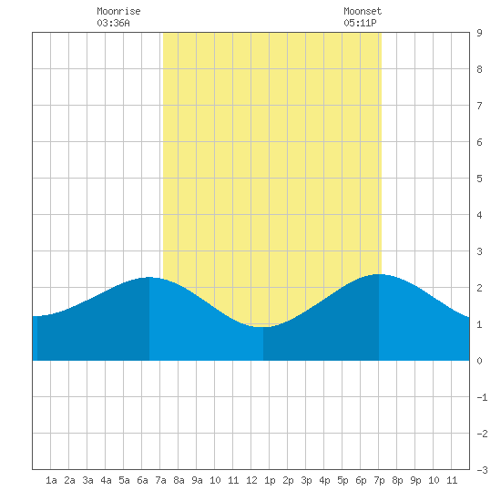 Tide chart for Hawk Ch on 2024/09/28