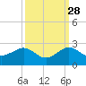 Tide chart for Hawk Ch, Florida on 2024/09/28