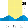 Tide chart for Hawk Ch, Florida on 2024/09/29