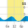 Tide chart for Hawk Ch, Florida on 2025/07/11