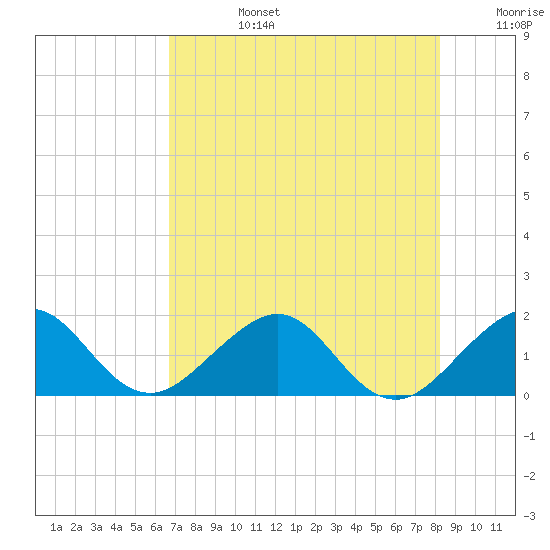 Tide chart for Hawk Ch on 2025/07/14