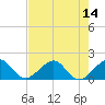 Tide chart for Hawk Ch, Florida on 2025/07/14