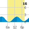 Tide chart for Hawk Ch, Florida on 2025/07/16