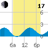 Tide chart for Hawk Ch, Florida on 2025/07/17