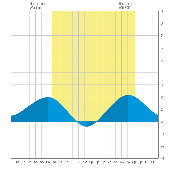 Tide chart for Hawk Ch on 2025/07/21