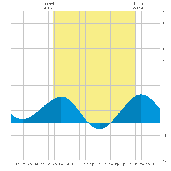 Tide chart for Hawk Ch on 2025/07/23