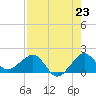 Tide chart for Hawk Ch, Florida on 2025/07/23