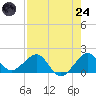 Tide chart for Hawk Ch, Florida on 2025/07/24