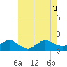 Tide chart for Hawk Ch, Florida on 2025/07/3
