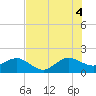 Tide chart for Hawk Ch, Florida on 2025/07/4